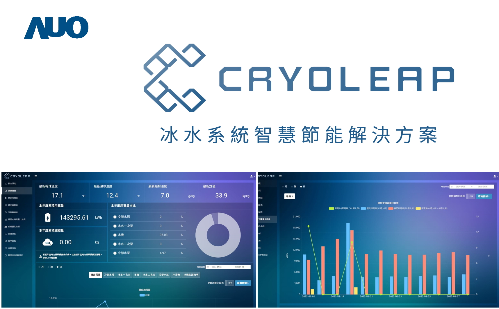 友達「CryoLeap冰水系統智慧節能解決方案」獲得台灣精品標誌，是專為大型中央空調冰水系統所設計，整合了AI建模、即時監測與智慧控制技術，具備高度相容性與擴充性，進而提升系統穩定性與維運效率